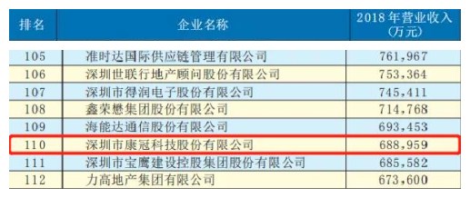 【喜讯】2019年深圳企业500强发布—8868官方登录入口荣登榜单